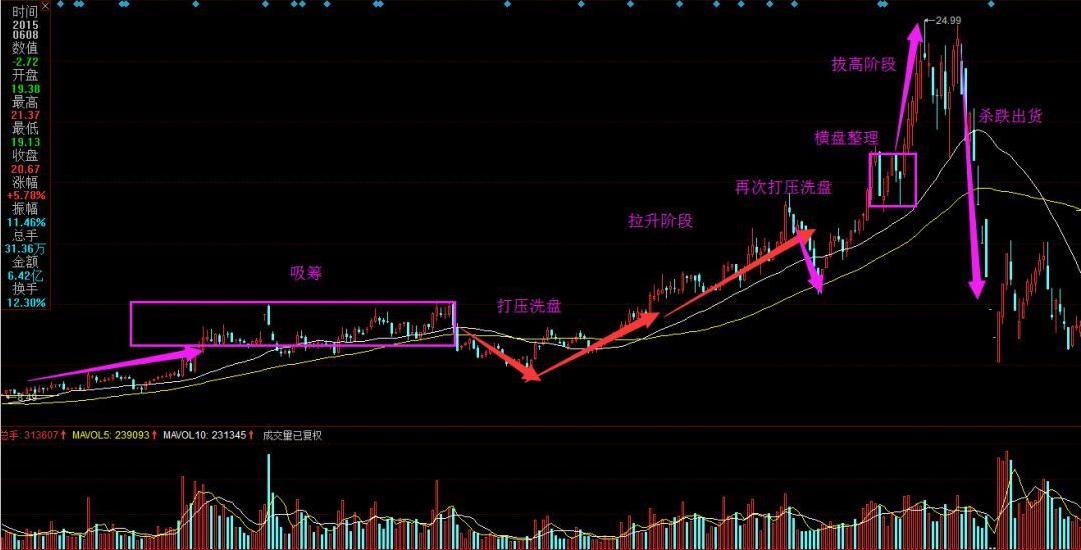 庄股是怎么操纵股价解密,中国第一操盘手坐庄手法揭秘