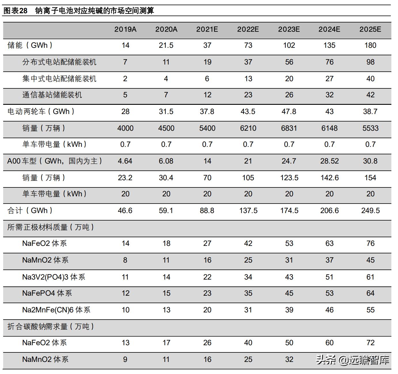 钠电池核心材料梳理盘点竞争格局,钠电池产业化即将迎来破晓时刻