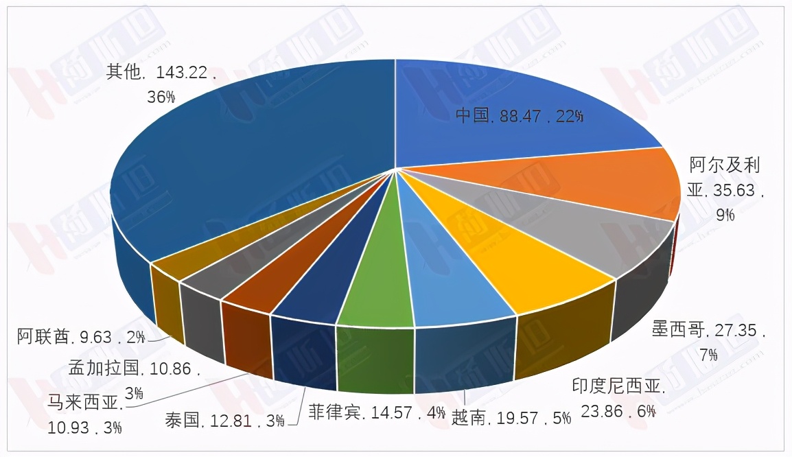 全球出口540万吨大包粉谁卖谁买中国排第几？