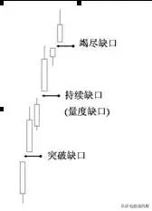 缺口形态分类及操作,缺口分析最新