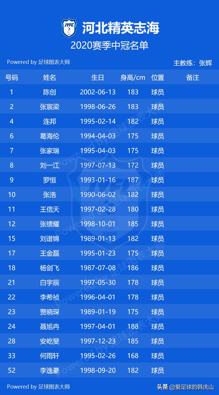 2020中冠联赛名单,2020年中冠联赛排名