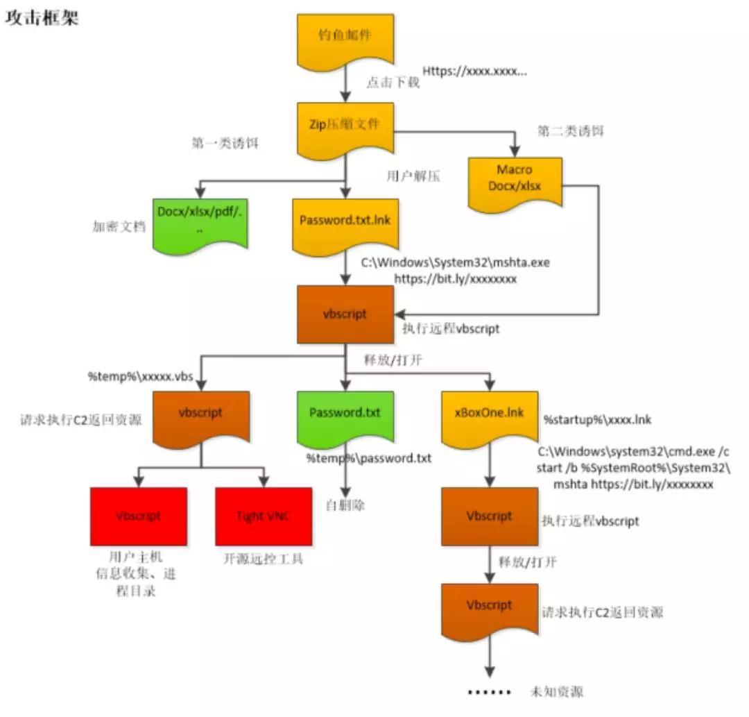 全球加密货币公司的梦魇：揭秘APT组织“危险密码”|微步在线报告