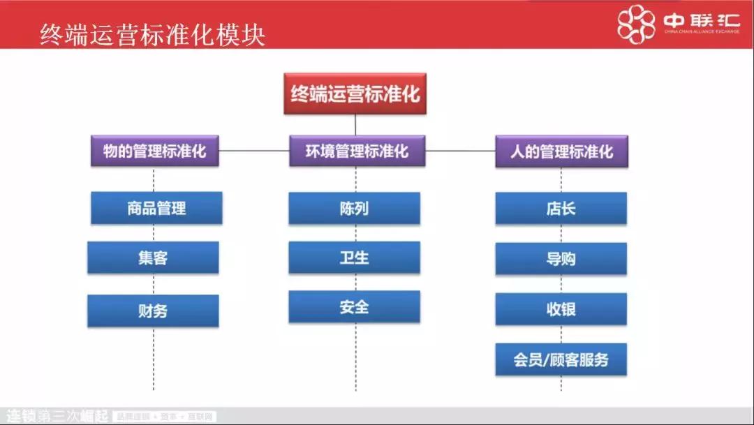 连锁店如何扩张,连锁店快速复制方法