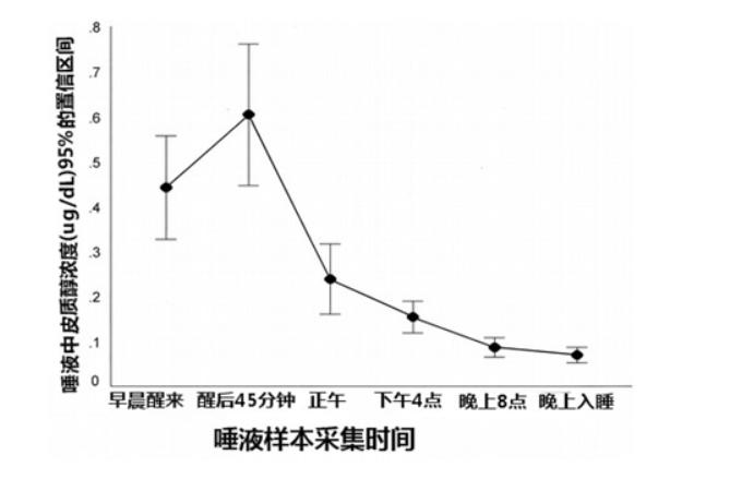 如何降低皮质醇水平和减肥,如何改善压力导致的皮质醇升高