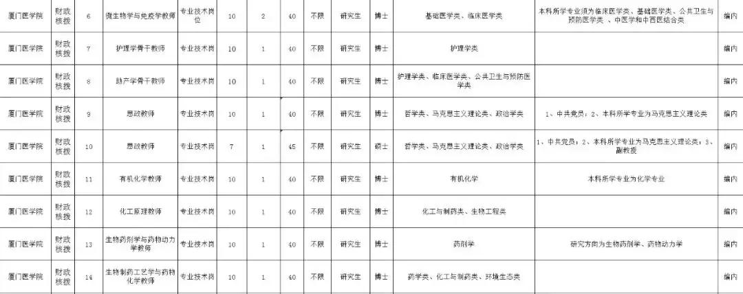 厦门2019年招聘岗位,厦门政府非编岗位招聘