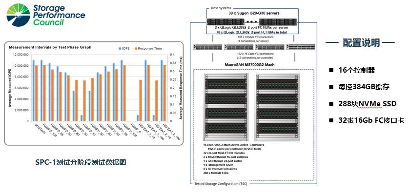 领跑全闪存宏杉科技“刷榜”SPC-1的底气何在？