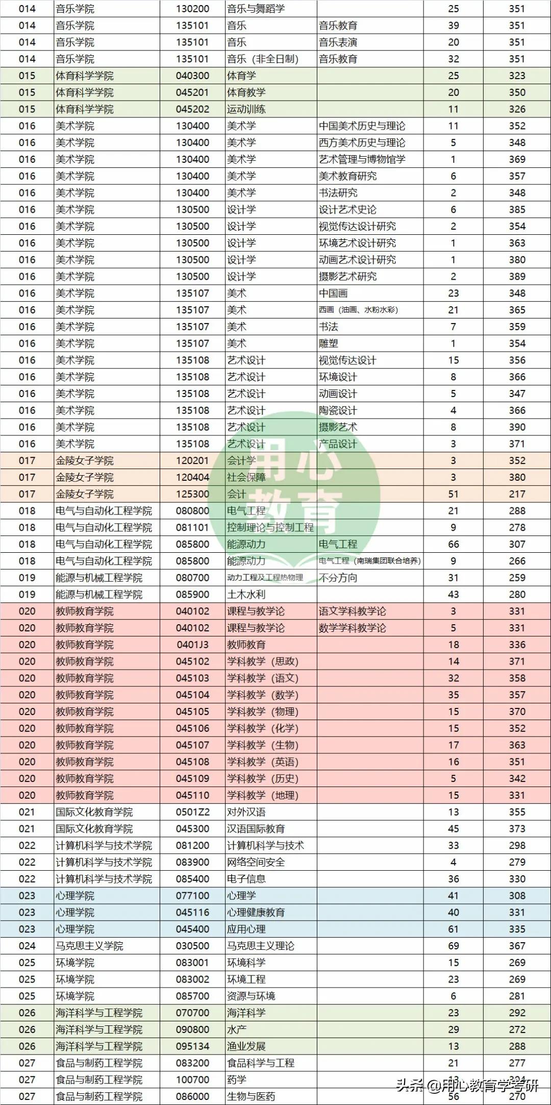 2022南京师范大学教育学考研推荐,2023南京师范大学研究生复试线