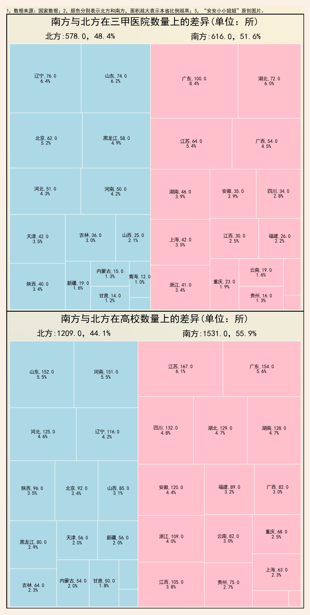 南北差异：南方地少人多经济发达，北方生产了九成的石油