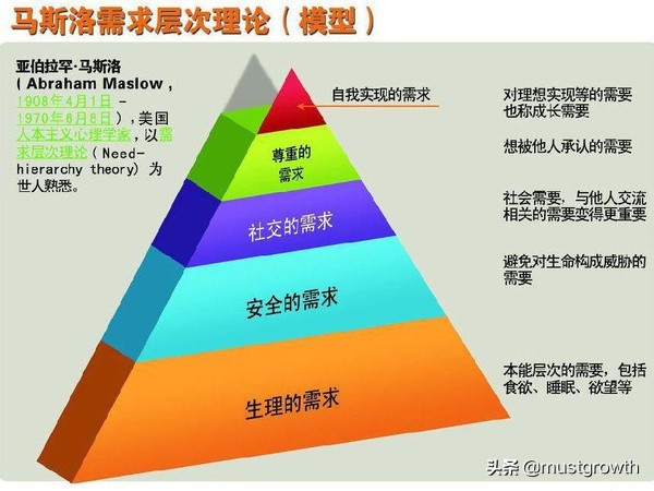 马斯洛第三层级需求有哪些,马斯洛提出了需求层级理论对吗