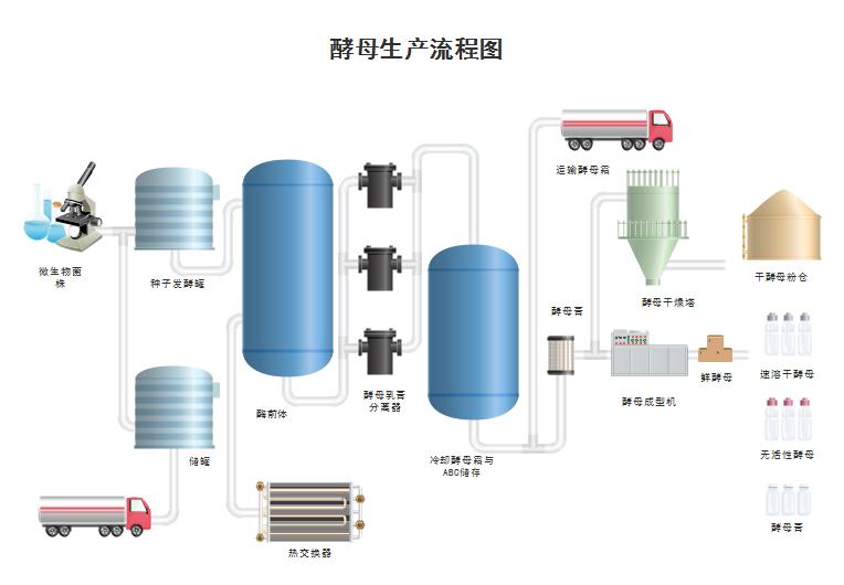 生产流程图免费模板,流程图制作模板大全