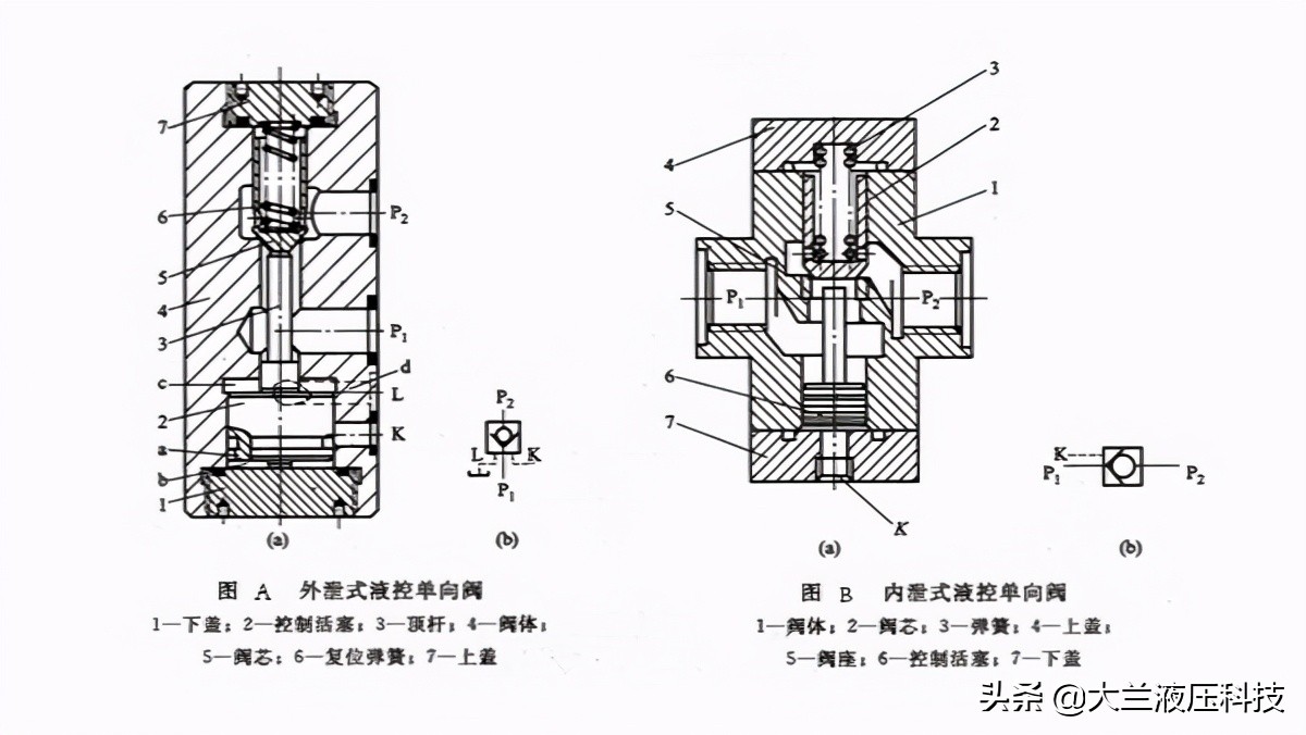 液压系统液控单向阀接线,液控单向阀工作原理