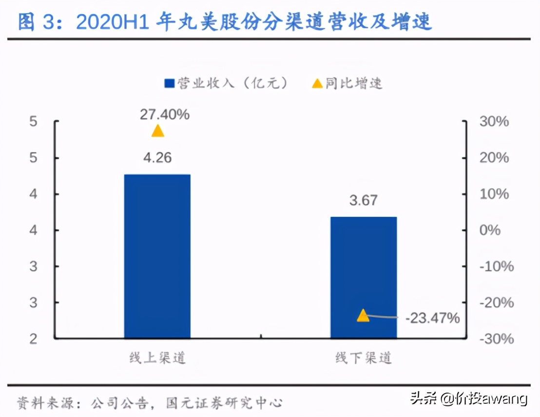 丸美股份视频,丸美股份的竞争格局