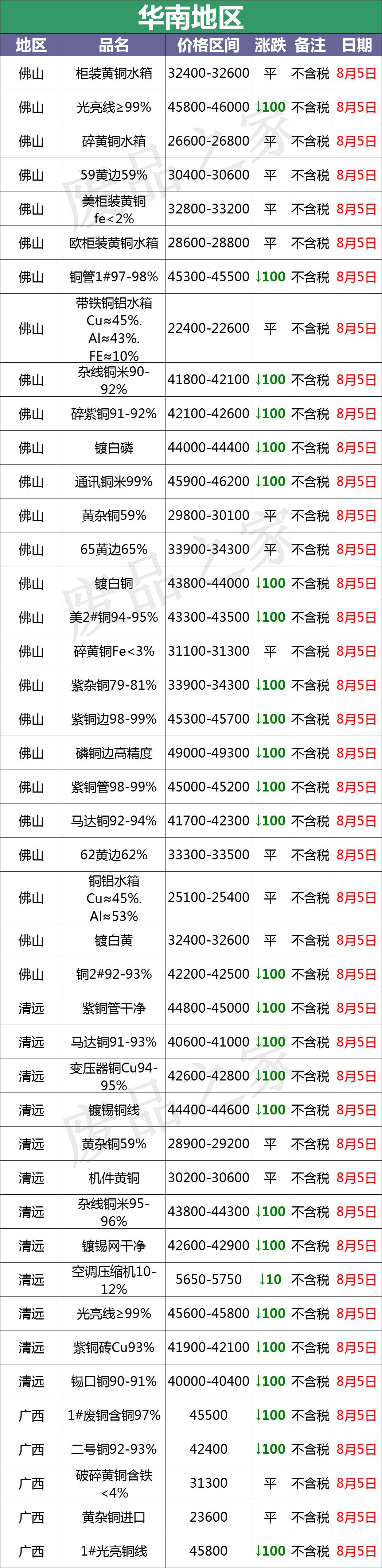 8月5日废铜价格广东,2020年11月17日废铜行情及走势