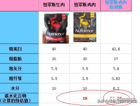 纽翠斯猫粮啥时候降价,纽顿猫粮和纽翠斯猫粮哪个更好