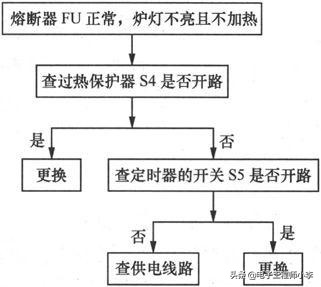微波炉灯不亮不能加热的故障检修,微波炉用一会又烧保险丝怎么检修