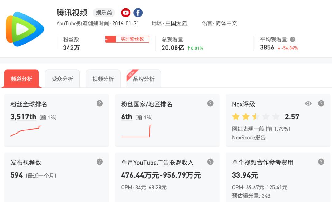 youtube中国前100城市,youtube排名有什么用
