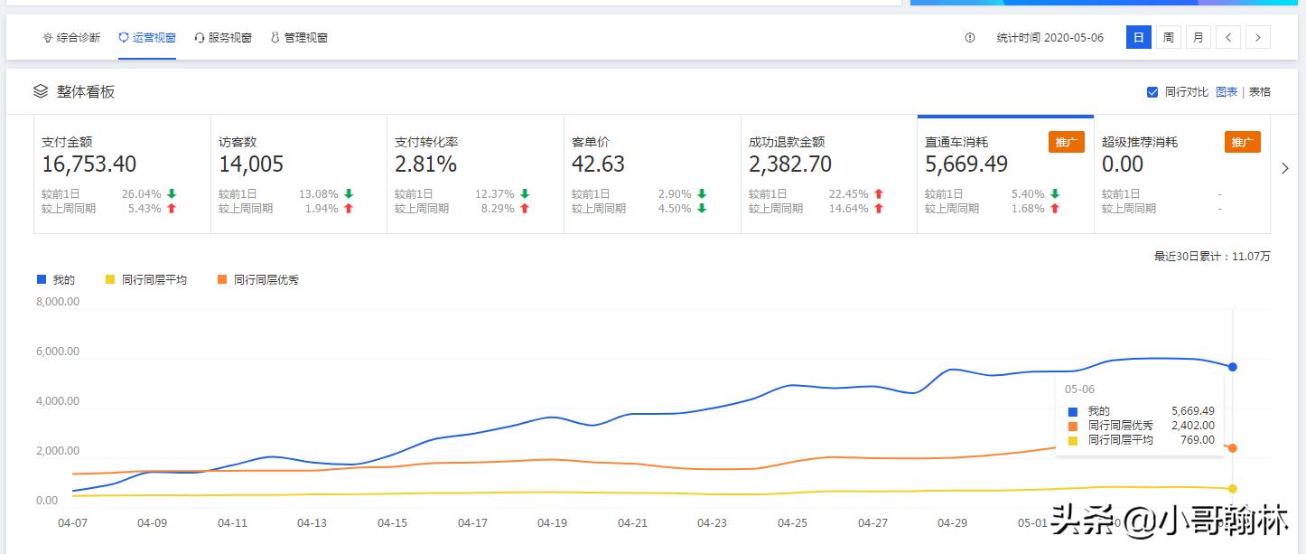 淘宝直通车怎样开最省钱最有效果,淘宝新手直通车怎么开才有效果