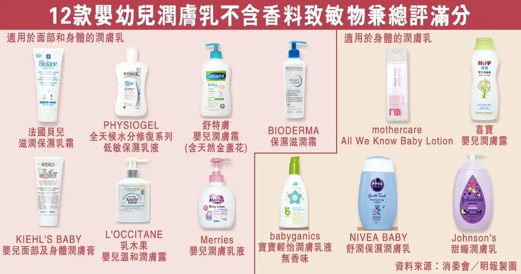 慎用婴儿润肤乳!香港消委会:22款含致敏物