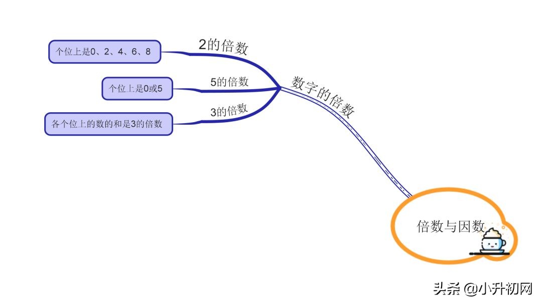 数学思维导图倍数与因数,小学生数学思维导图简单漂亮