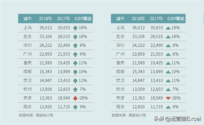 如何用涨↑跌↓，红涨▲绿跌▼，表示关键指标呢？