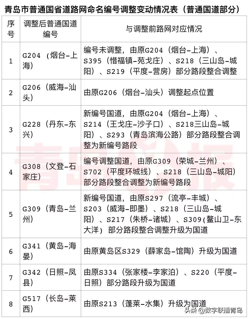高速公路路段编号和命名编号区别,省道命名规则及编号