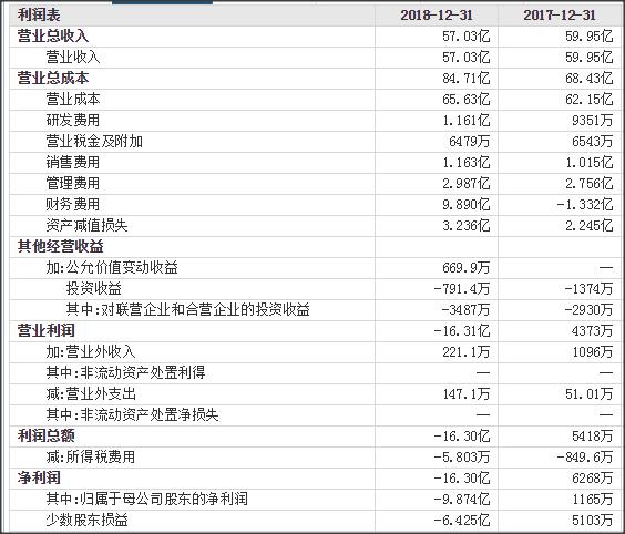 华东科技2018年业绩,华东科技上半年预亏超2亿