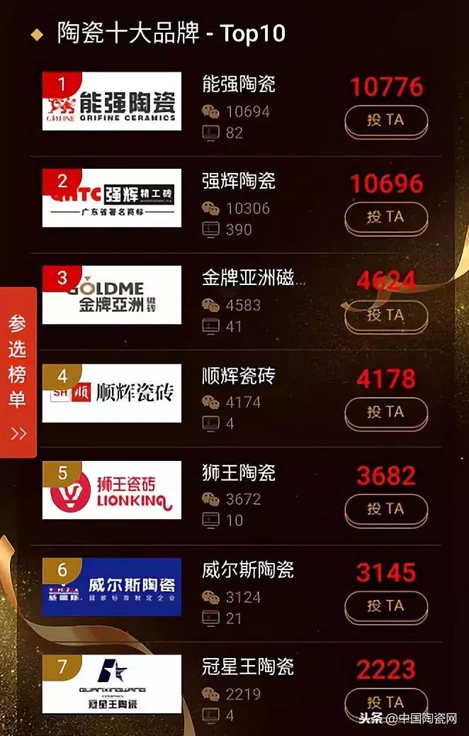 中国陶瓷网评选的陶瓷十大品牌,连续十届荣获中国陶瓷十大品牌