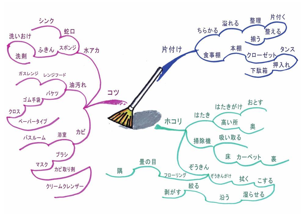 思维导图记英语单词三年级,日语自学思维导图