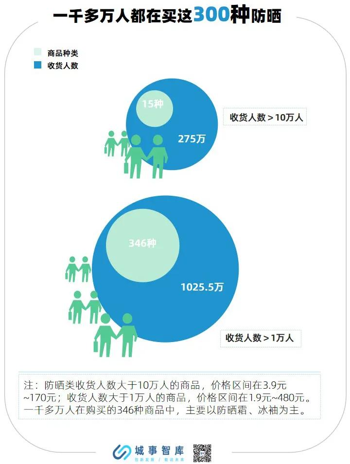你的防晒是假的吗,承包你的防晒全系列