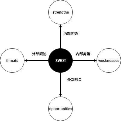 什么是swot分析法怎么应用到论文,什么是swot坐标图