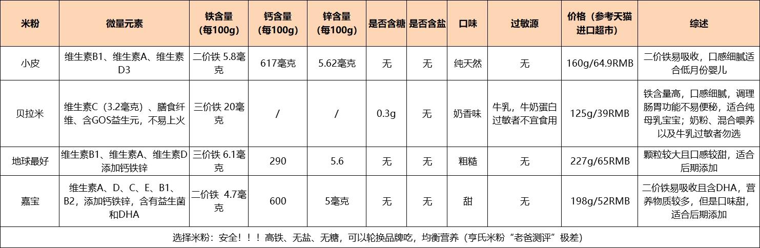 6个月宝宝怎么加米粉,6个月宝宝怎么加辅食油