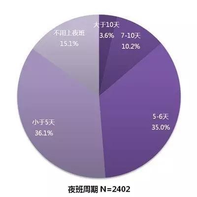 70%的医生每6天至少一次夜班，盘点夜班最轻松的六大科室