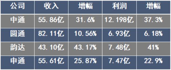 中通和韵达快递员哪个工资高,快递小哥月入过万是真的吗