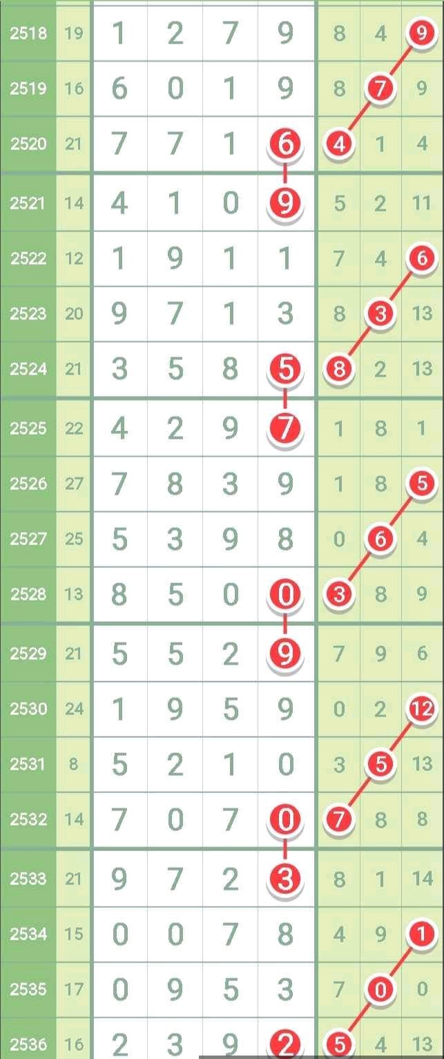 2563期七星彩头尾,1877期七星彩头尾规律图