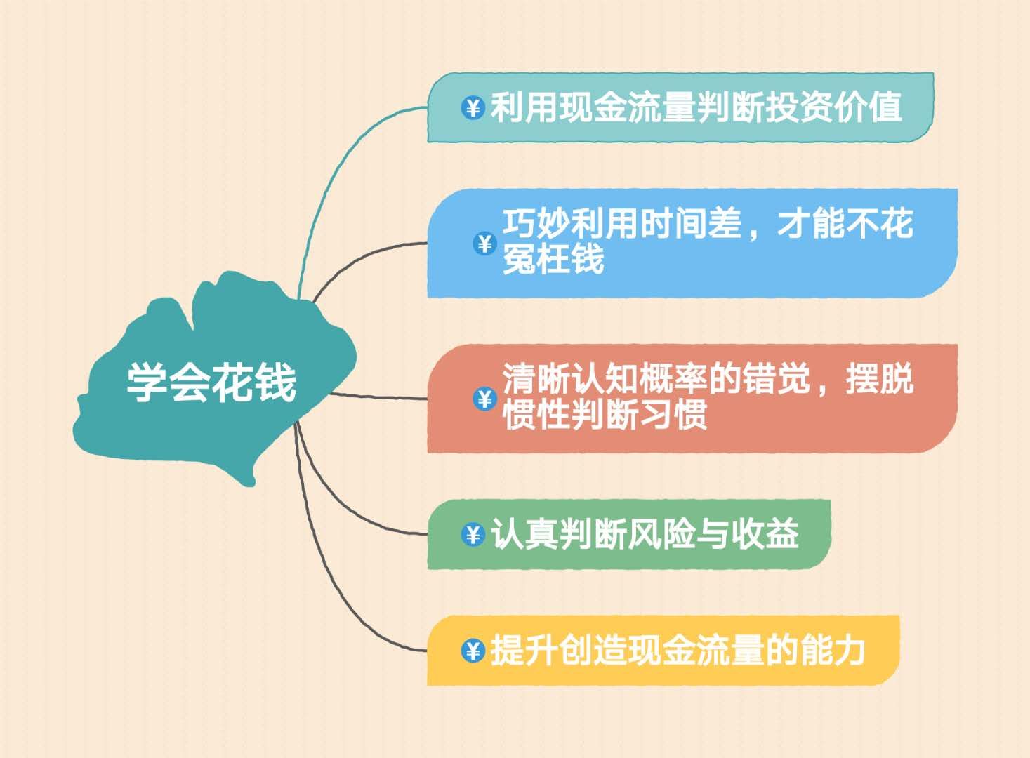 学会花钱的最佳方法,学会花钱的原则