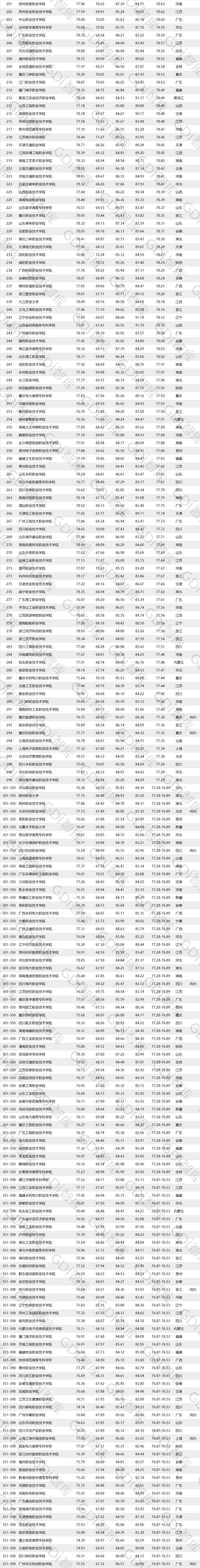gdi高职高专排行榜2023发布,gdi全国高职高专排行榜2020
