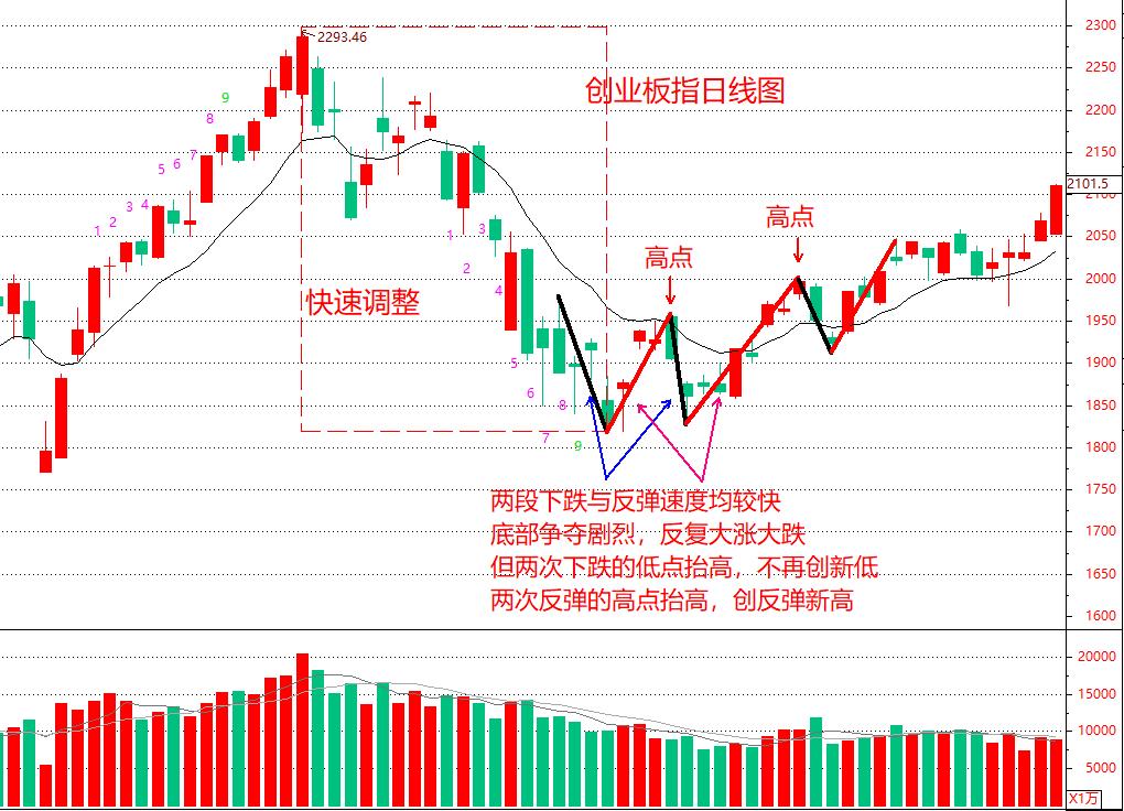 股市见底信号有哪些,如何识别股市的顶和底