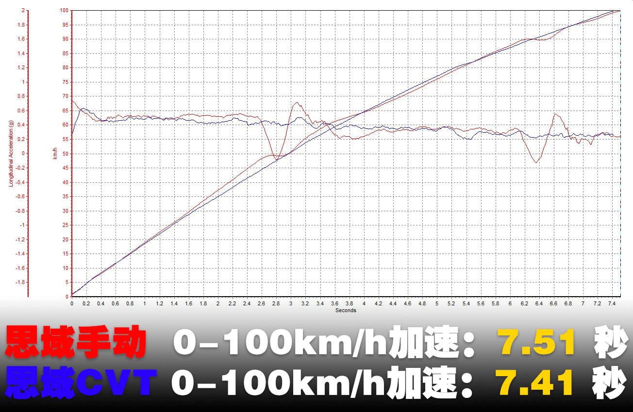 手动思域pk自动思域,哪代思域手动挡最好