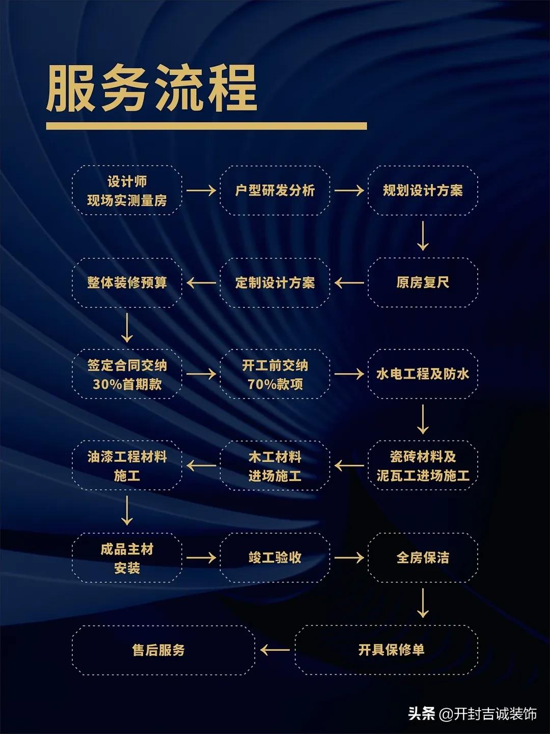 装房子找装修公司还是自己装靠谱,想找靠谱装修公司应咨询哪些问题