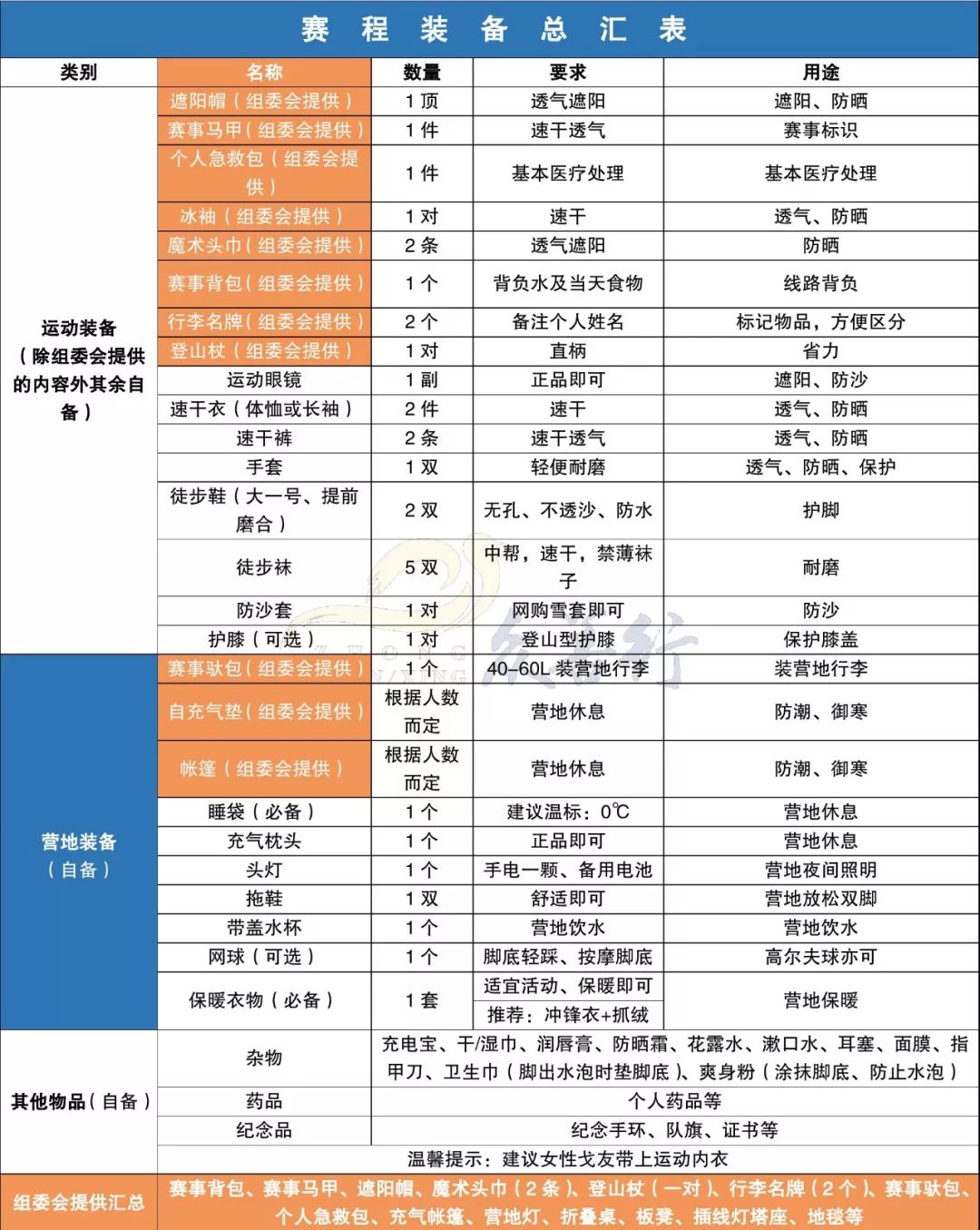 这是一份“大漠戈壁徒步指南——装备篇”，请您签收！