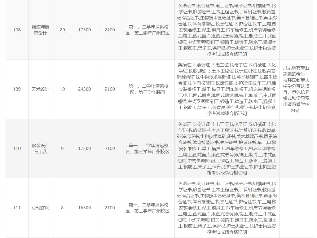 高职高考广东岭南职业技术学院,广东岭南职业技术学院高职宿舍