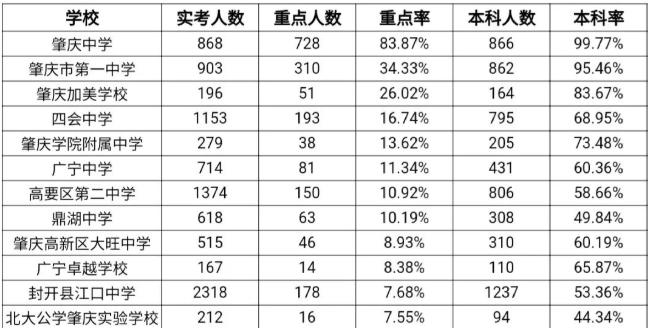 肇庆市成绩斐然的四所高中，重本率最高，堪称肇庆最强门面高中