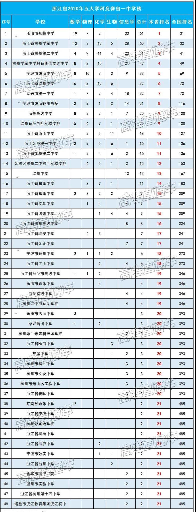 中国各省百强中学最新排名,全国十大中学名校排名榜前十名