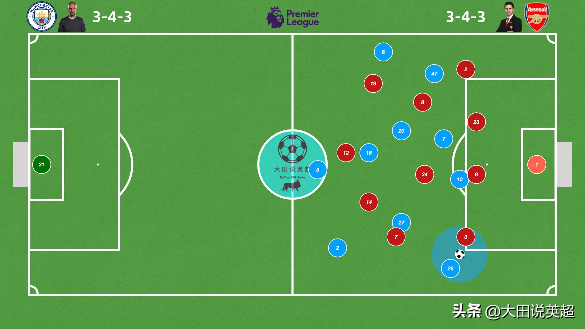 英超瓜迪奥拉战术大师,瓜迪奥拉边后腰战术