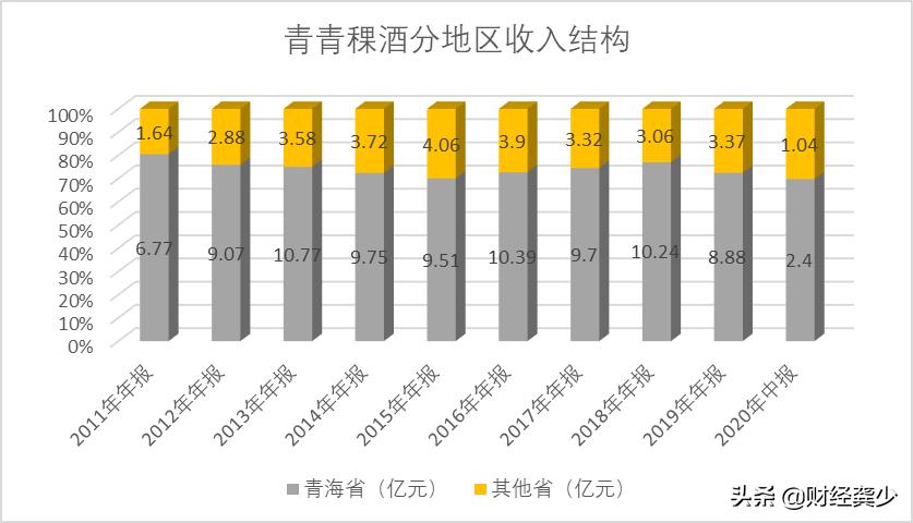 青青稞酒前景,青青稞酒高端白酒
