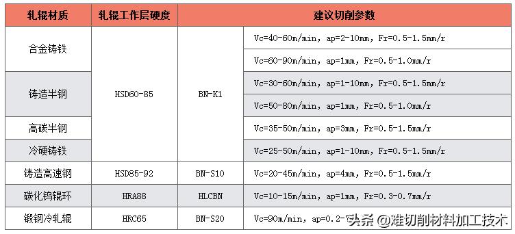 车轧辊用什么刀比较好,轧辊表面太硬用什么刀