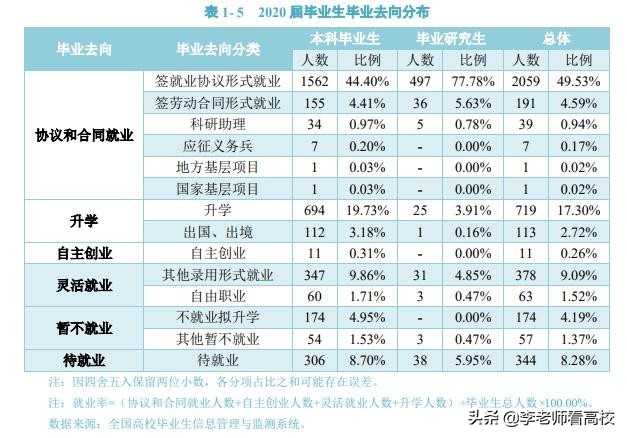 辽宁这所高校名气不大，就业质量却很高，毕业生57.78%进入国企