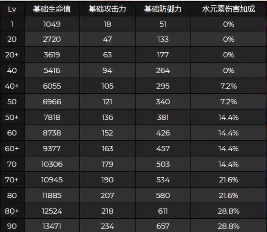 珊瑚宫心海丨培养指南