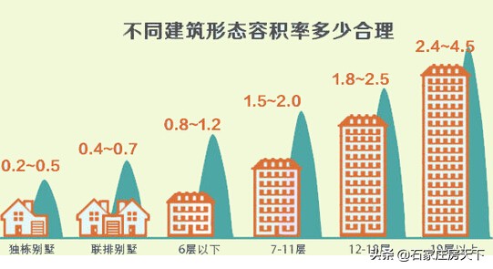 容积率是指什么面积和什么面积,房屋的容积率是什么意思呢