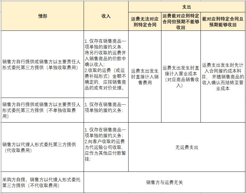 注会财务基础知识入门,注会收入准则解读五步法
